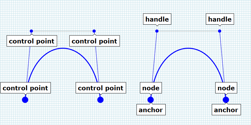 bezier curve terminology